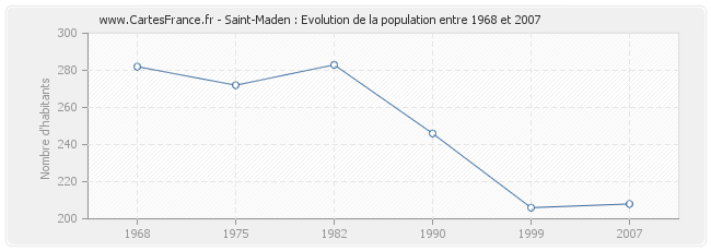 Population Saint-Maden