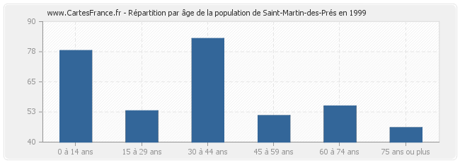 Répartition par âge de la population de Saint-Martin-des-Prés en 1999