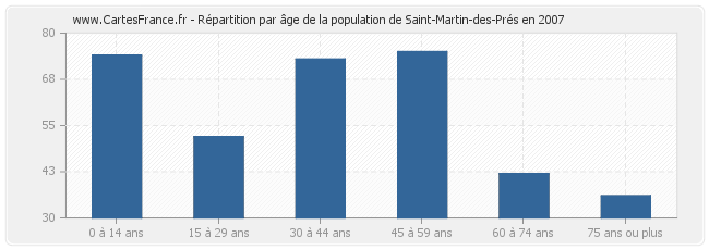 Répartition par âge de la population de Saint-Martin-des-Prés en 2007