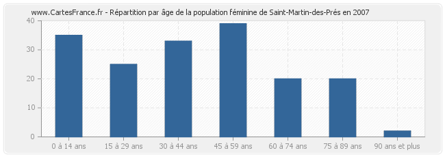 Répartition par âge de la population féminine de Saint-Martin-des-Prés en 2007