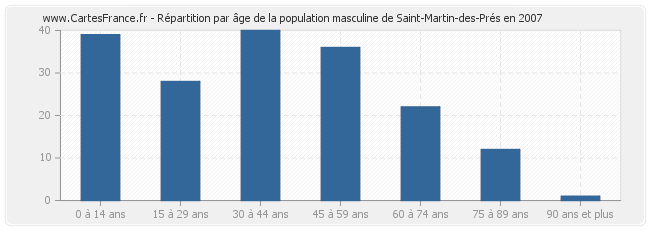 Répartition par âge de la population masculine de Saint-Martin-des-Prés en 2007