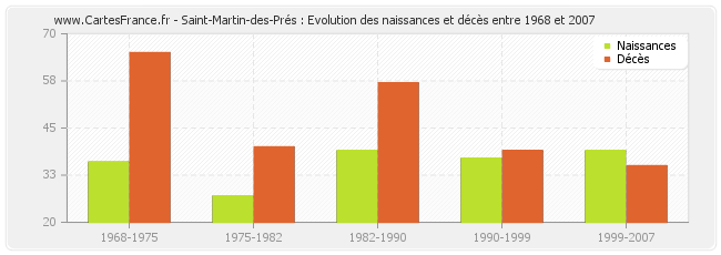 Saint-Martin-des-Prés : Evolution des naissances et décès entre 1968 et 2007