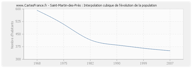 Saint-Martin-des-Prés : Interpolation cubique de l'évolution de la population