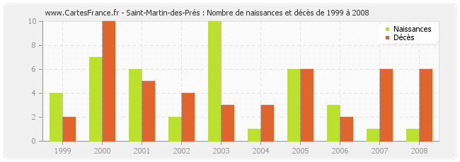 Saint-Martin-des-Prés : Nombre de naissances et décès de 1999 à 2008