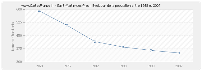 Population Saint-Martin-des-Prés