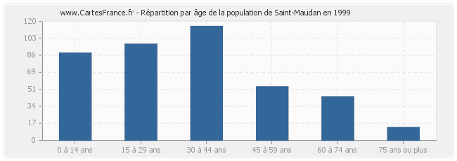 Répartition par âge de la population de Saint-Maudan en 1999