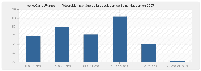 Répartition par âge de la population de Saint-Maudan en 2007