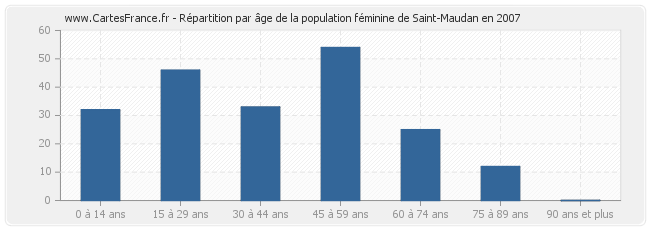 Répartition par âge de la population féminine de Saint-Maudan en 2007