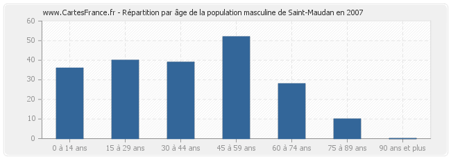 Répartition par âge de la population masculine de Saint-Maudan en 2007
