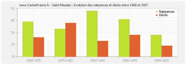 Saint-Maudan : Evolution des naissances et décès entre 1968 et 2007