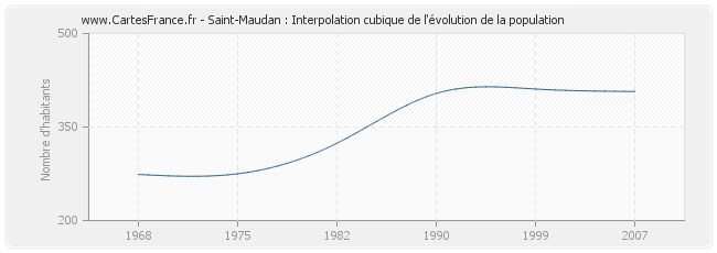 Saint-Maudan : Interpolation cubique de l'évolution de la population