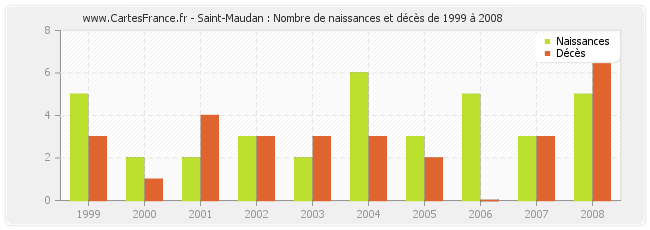 Saint-Maudan : Nombre de naissances et décès de 1999 à 2008