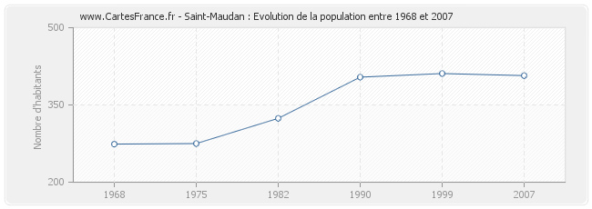 Population Saint-Maudan