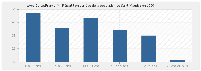 Répartition par âge de la population de Saint-Maudez en 1999