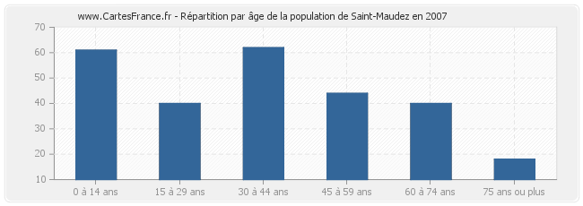 Répartition par âge de la population de Saint-Maudez en 2007