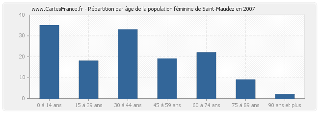 Répartition par âge de la population féminine de Saint-Maudez en 2007