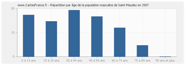 Répartition par âge de la population masculine de Saint-Maudez en 2007