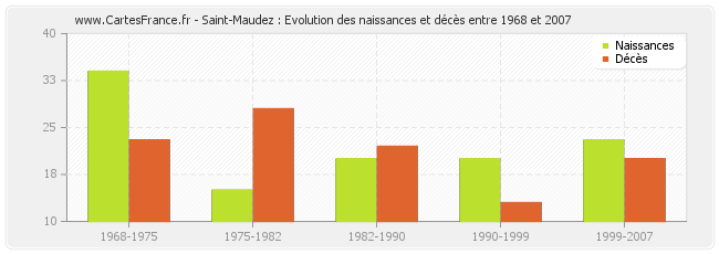 Saint-Maudez : Evolution des naissances et décès entre 1968 et 2007