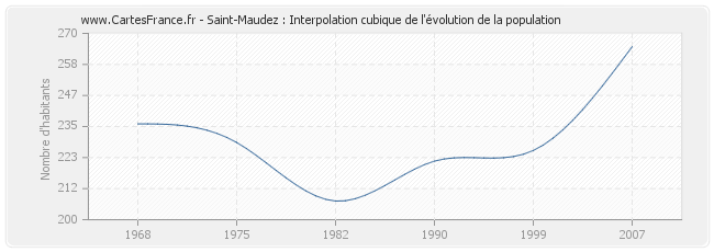Saint-Maudez : Interpolation cubique de l'évolution de la population