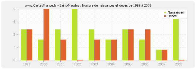 Saint-Maudez : Nombre de naissances et décès de 1999 à 2008