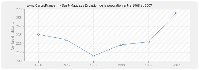Population Saint-Maudez