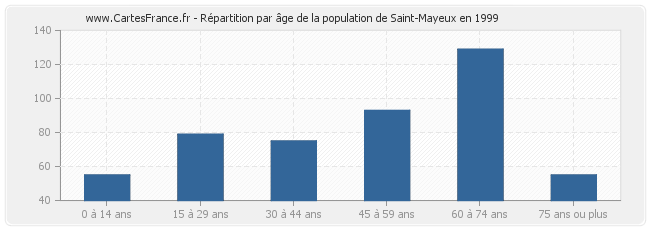 Répartition par âge de la population de Saint-Mayeux en 1999