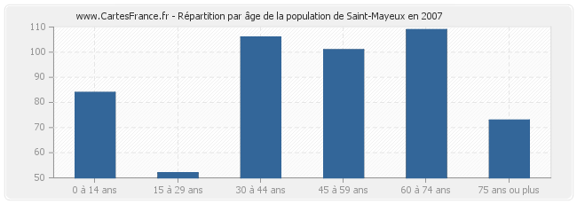 Répartition par âge de la population de Saint-Mayeux en 2007