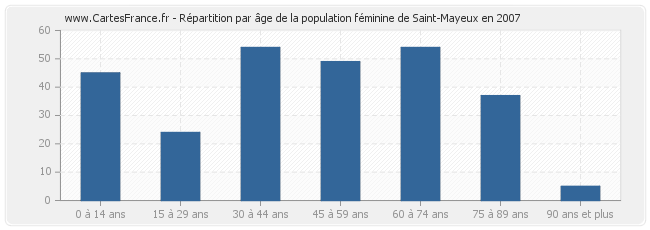 Répartition par âge de la population féminine de Saint-Mayeux en 2007