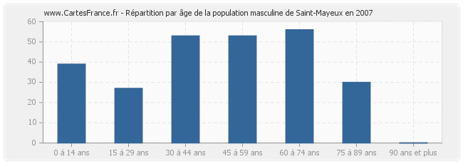 Répartition par âge de la population masculine de Saint-Mayeux en 2007
