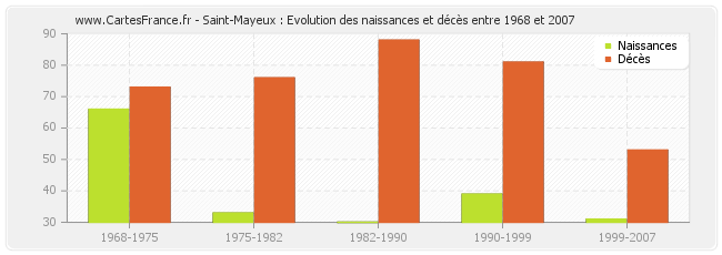 Saint-Mayeux : Evolution des naissances et décès entre 1968 et 2007