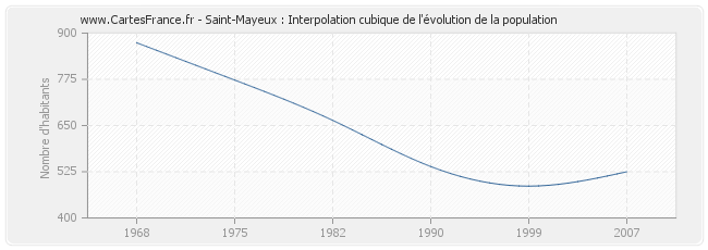 Saint-Mayeux : Interpolation cubique de l'évolution de la population
