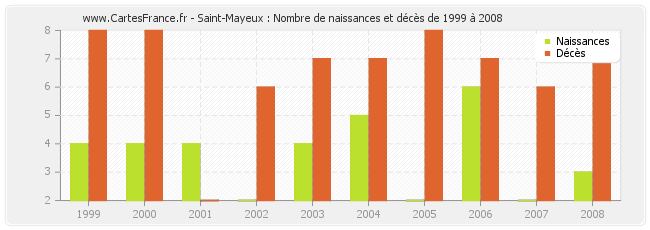 Saint-Mayeux : Nombre de naissances et décès de 1999 à 2008