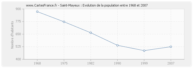 Population Saint-Mayeux