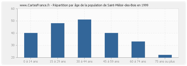 Répartition par âge de la population de Saint-Méloir-des-Bois en 1999