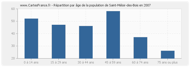 Répartition par âge de la population de Saint-Méloir-des-Bois en 2007