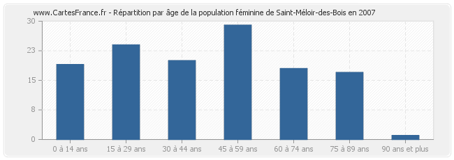 Répartition par âge de la population féminine de Saint-Méloir-des-Bois en 2007