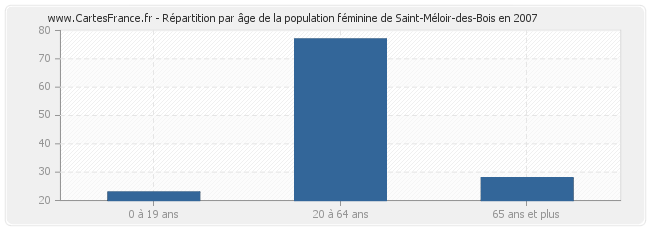 Répartition par âge de la population féminine de Saint-Méloir-des-Bois en 2007