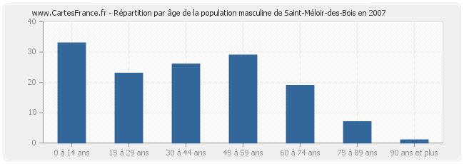 Répartition par âge de la population masculine de Saint-Méloir-des-Bois en 2007