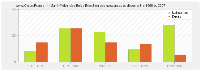 Saint-Méloir-des-Bois : Evolution des naissances et décès entre 1968 et 2007
