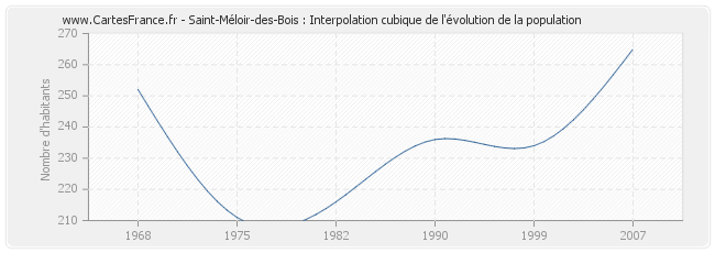 Saint-Méloir-des-Bois : Interpolation cubique de l'évolution de la population