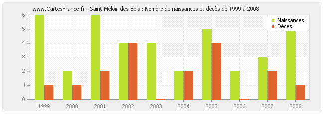 Saint-Méloir-des-Bois : Nombre de naissances et décès de 1999 à 2008