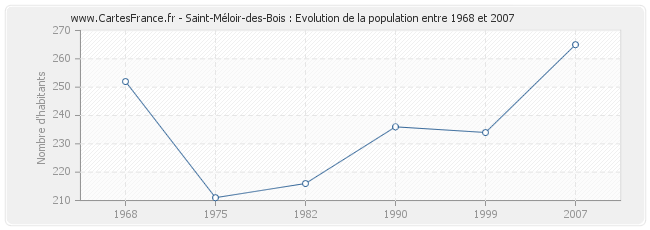 Population Saint-Méloir-des-Bois