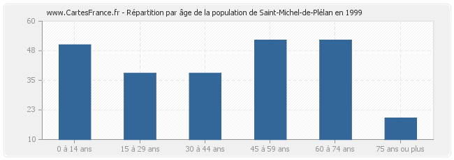 Répartition par âge de la population de Saint-Michel-de-Plélan en 1999