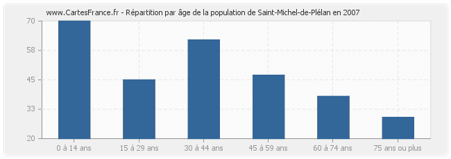 Répartition par âge de la population de Saint-Michel-de-Plélan en 2007