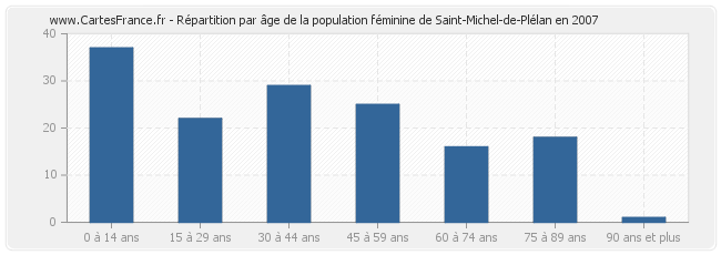 Répartition par âge de la population féminine de Saint-Michel-de-Plélan en 2007