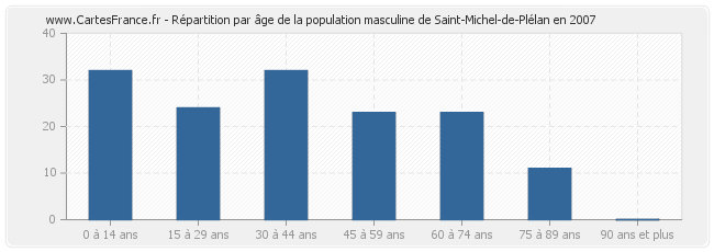 Répartition par âge de la population masculine de Saint-Michel-de-Plélan en 2007