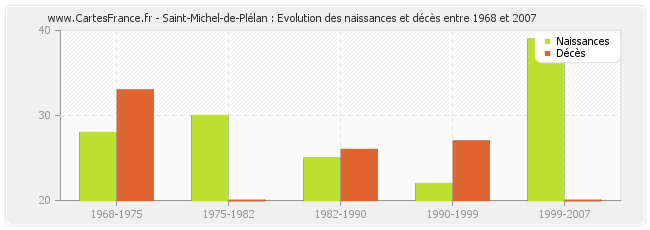 Saint-Michel-de-Plélan : Evolution des naissances et décès entre 1968 et 2007