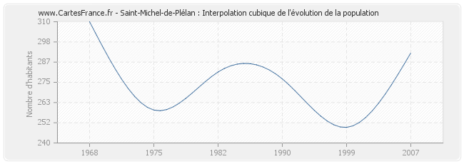 Saint-Michel-de-Plélan : Interpolation cubique de l'évolution de la population