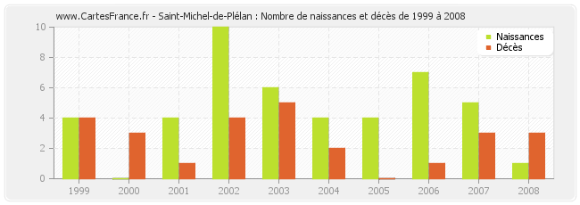 Saint-Michel-de-Plélan : Nombre de naissances et décès de 1999 à 2008