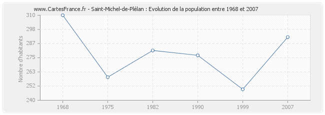 Population Saint-Michel-de-Plélan
